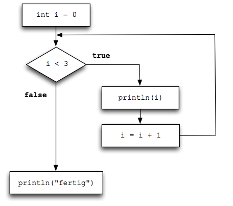 Flussdiagramm einer For-Schleife