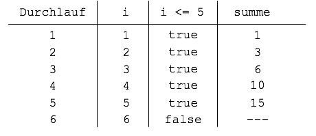 Tabelle für eine For-Schleife zum Aufsummieren