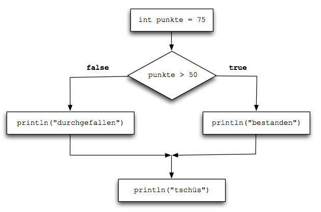 Flussdiagramm If-Anweisung mit Else