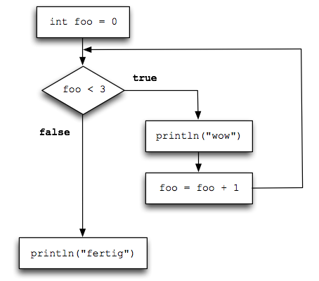 Flussdiagramm einer While-Schleife