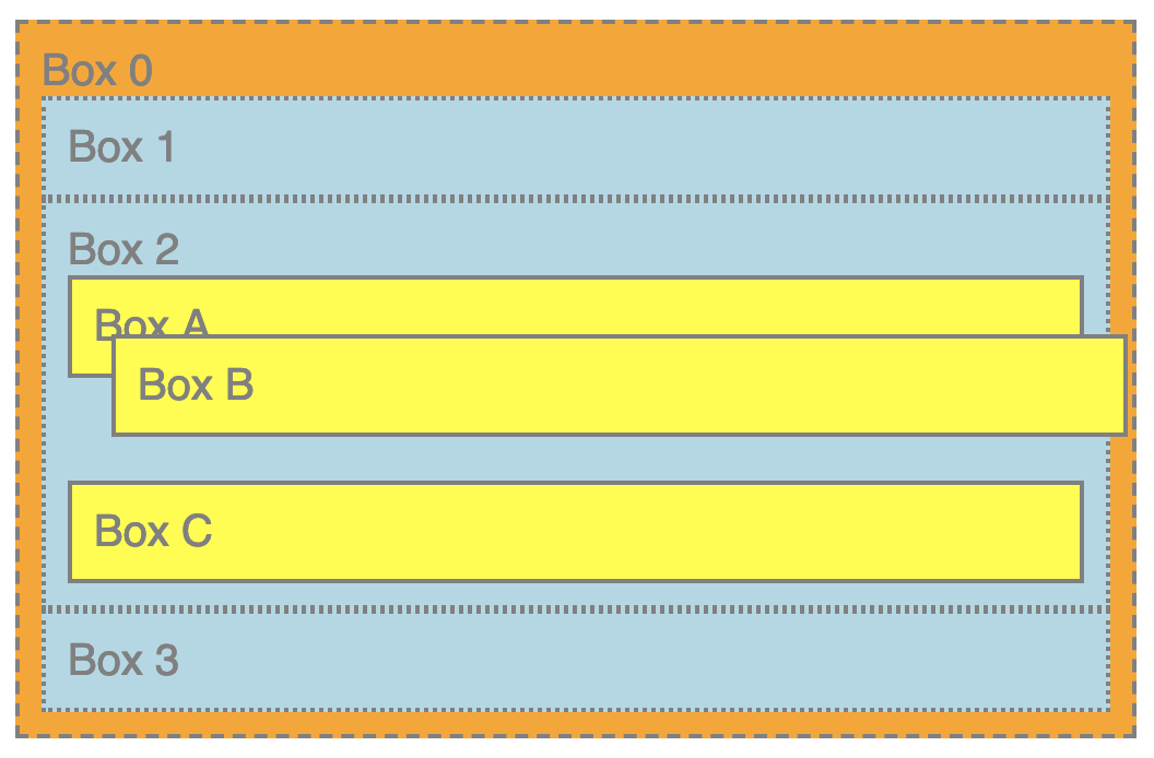 position:relative mit div-Boxen