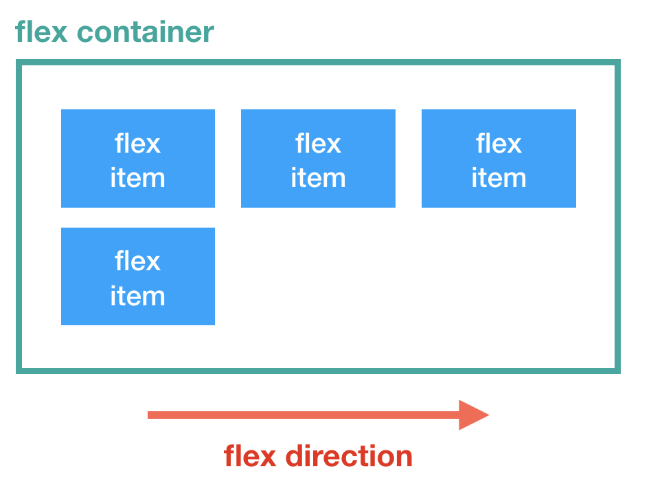 Flexbox-Konzepte