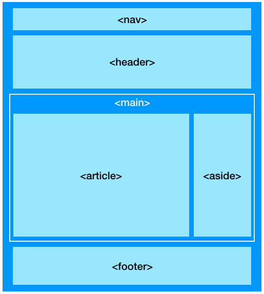 HTML5 Semantische Elemente
