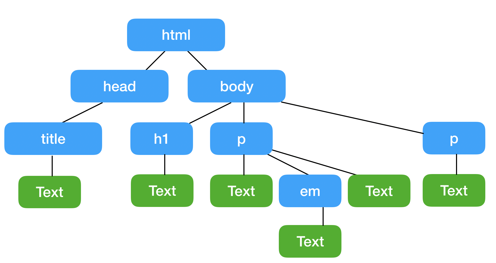 HTML als Baumstruktur