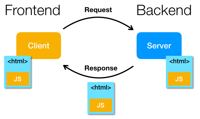 Frontend und Backend