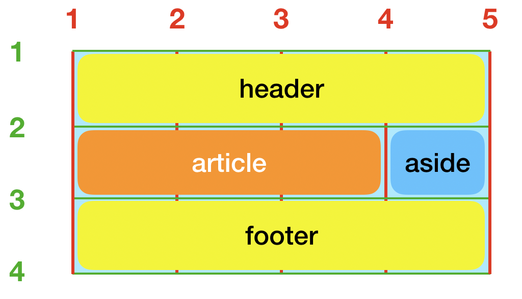 Seitenlayout mit Grid