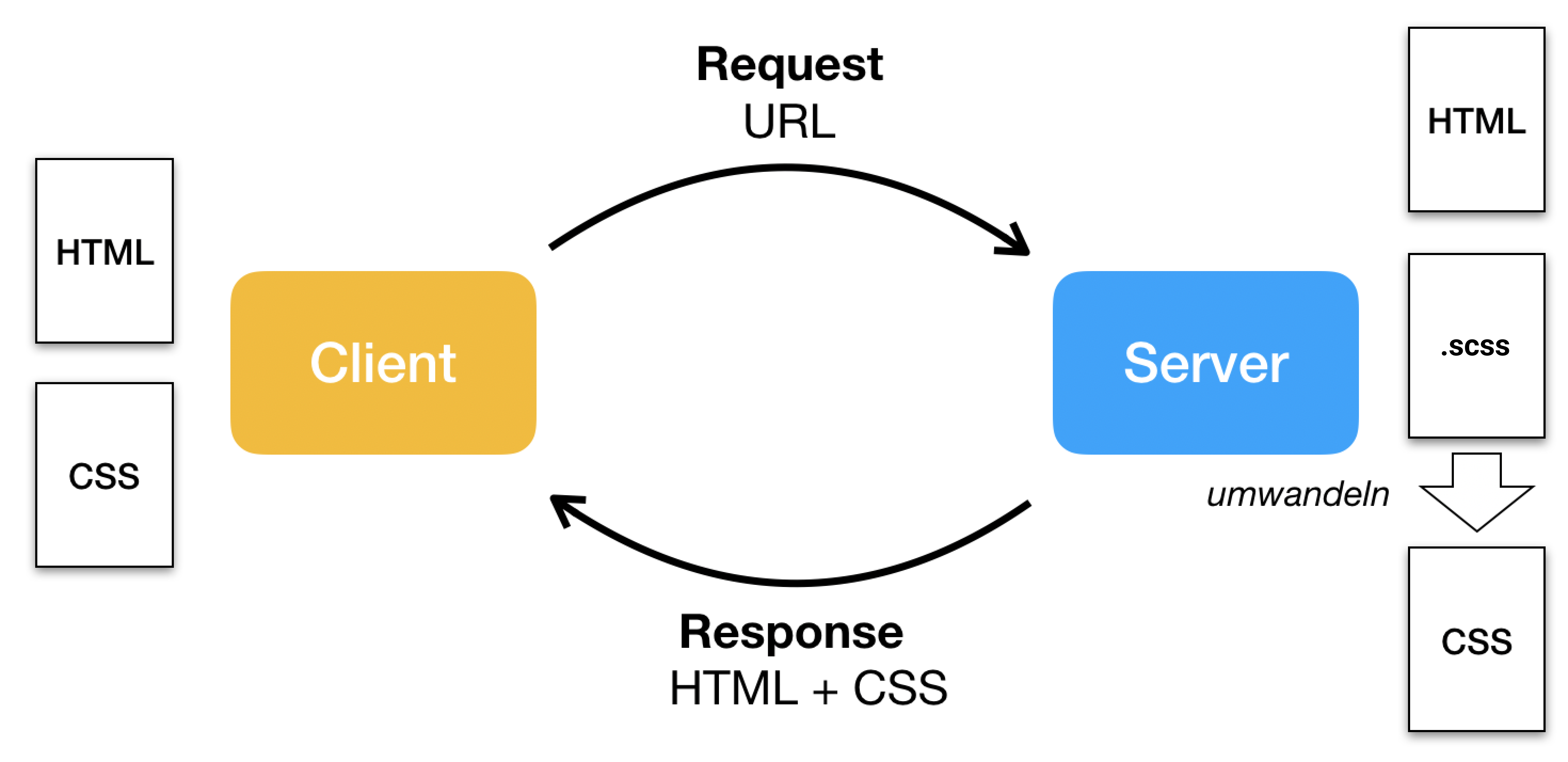 Server-seitige Einbindung von SCSS