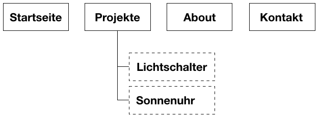 Sitemap einer einfachen Sitemap