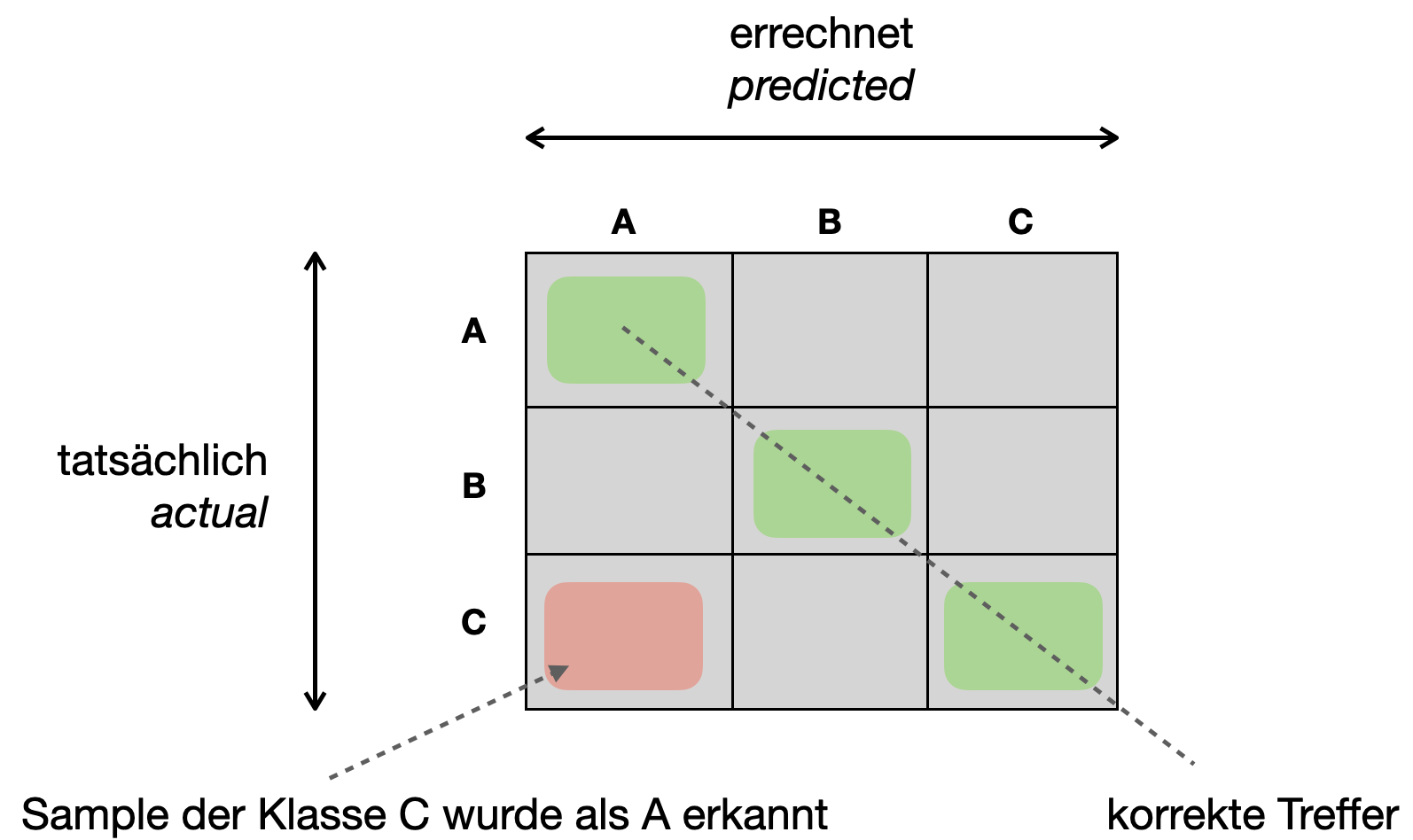 Konfusionsmatrix für drei Klassen