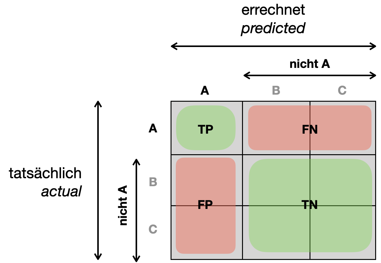 Konfusionsmatrix mit A versus Nicht-A