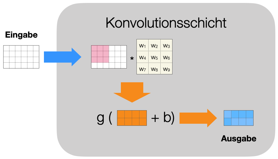 Konvolutionschicht