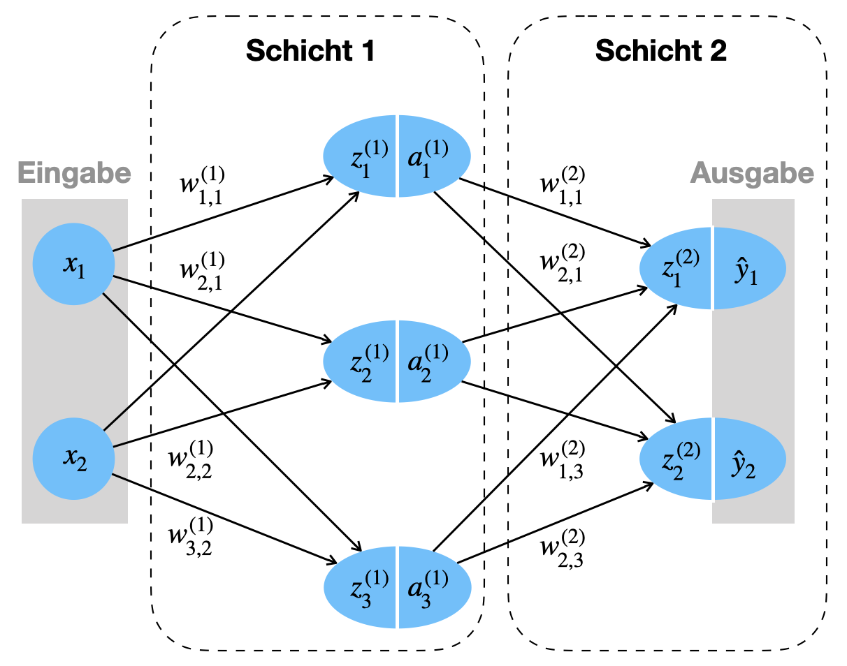 Beispiel eines Feedforward-Netzes mit zwei Schichten