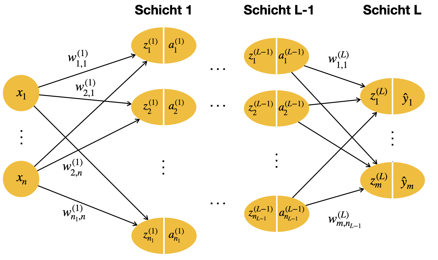 Allgemeine Darstellung eines Feedforward-Netzes