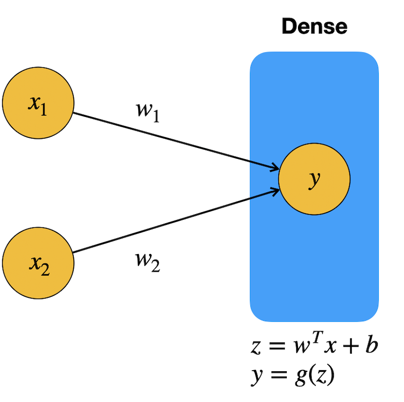 Perzeptron in Keras