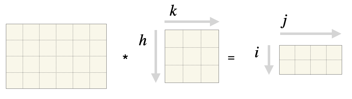 Konvolution Parameter