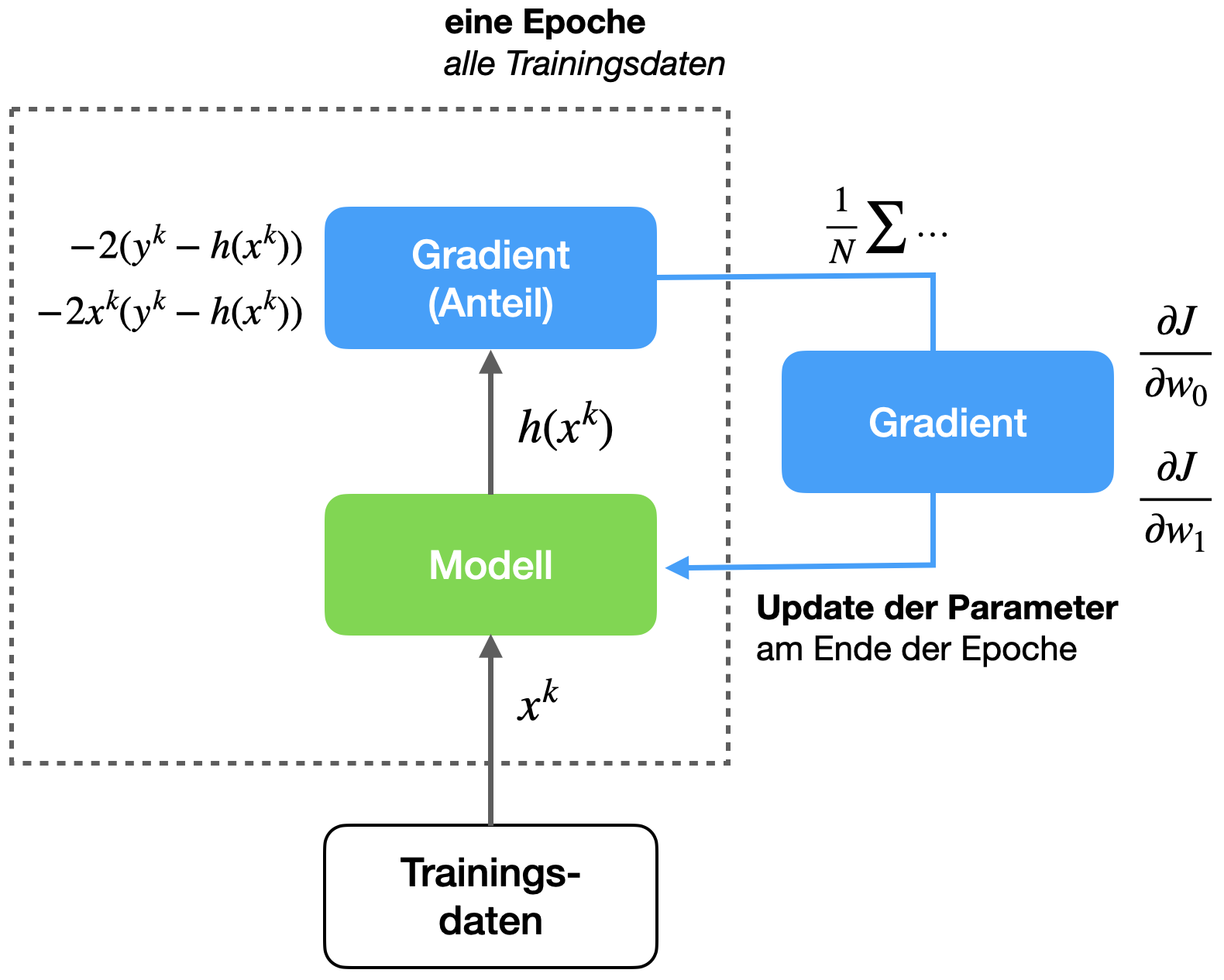 Ablaufdiagramm Trainingsprozess