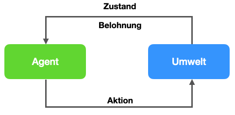 Ablaufdiagramm zu Reinforcement Learning